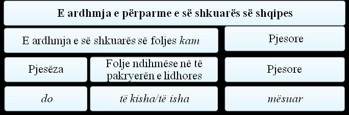 E ardhmja e së shkuarës në gjuhën greke nuk ekziston si kohë më vete, megjithatë haset struktura e saj do të (θα) + të pakryerën dëftores së foljes, e cila trajtohet si modalitet 172.