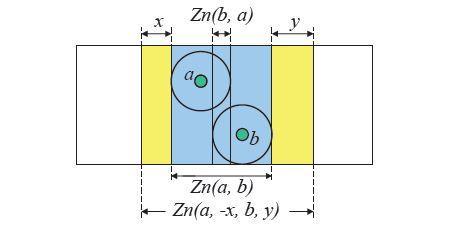 می توان به آسانی نشان داد که همیشه دستکم یکی از دو قطعه ی (a,b) Z n یا (b,a) Z n وجود دارد 