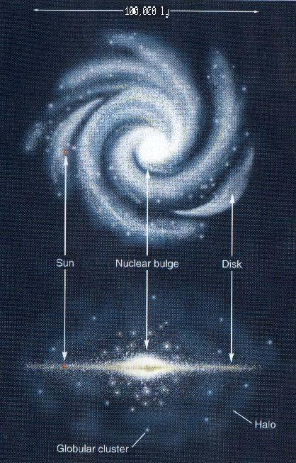 20 Σχήμα 2.1: Η μορφολογία του Γαλαξία μας και η σύγχρονη αντίληψη των διαφόρων υποσυστημάτων του. antðlhyh twn diafìrwn uposusthm twn tou. 2.1 KÔriec sunist sec tou GalaxÐa mac O GalaxÐac mac apoteleðtai apì to mesoastrikì aèrio, perðpou 10 11 astèria, energeiak swm tia kai thn skotein Ôlh.