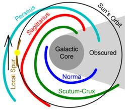 29 Σχήμα 2.9: Η σπειροειδής δομή του Γαλαξία μας.
