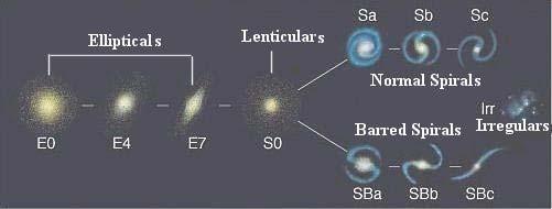 38 Σχήμα 3.1: Αρχική ταξινόμηση των γαλαξιών από τον Hubble. Οι ελλειπτικοί γαλαξίες ανάλογα με την ελλειπτικότητα τους ανήκουν στον τύπο Ε0 μέχρι τον τύπο Ε7.