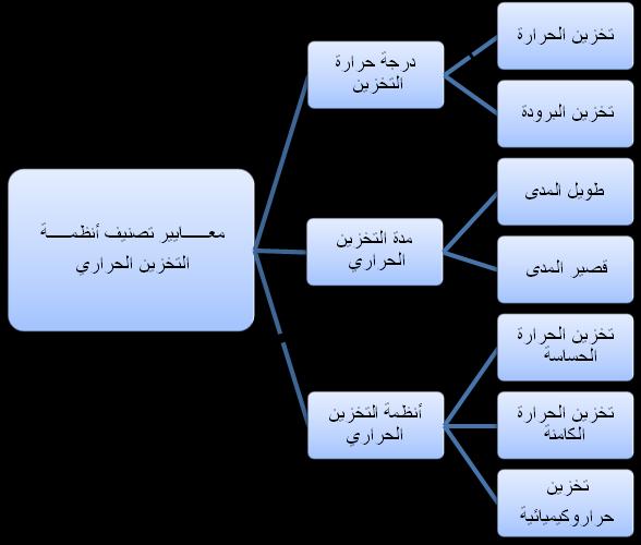 جت مع الطاقة احلرارية يف الغالب من جممع الطاقة الشمسية احلرارية النشط أو يف األغلب يف ترسانات احلرارة والطاقة مث تنقل إىل مستودعات معزولة لتستخدم الحق ا يف التطبيقات املختلفة مثل أجهزة التدفئة أو