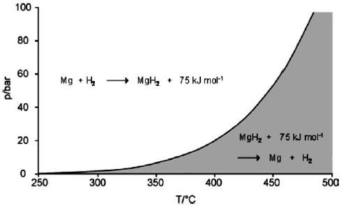 MH n(s) + ΔHr M (s) +(n/2) H 2(g) تفاعل هدريدات المعادن MgH 2(s) + ΔHr Mg (s) +H 2(g ). مثال:هيدريد املغنيزيوم بيانات توازن هذا التفاعل مقدمة يف )الشكل 4.IV 