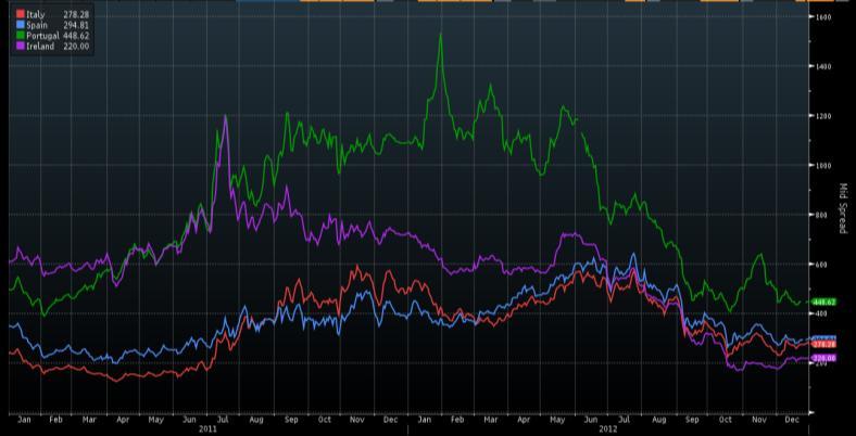 Διεθμείπ Αγξοέπ Ομξλόγωμ Πηγή: Bloomberg 8 Διεθμείπ Αγξοέπ Ομξλόγωμ Ηεςικόπ ήςαμ και ξ Δεκέμβοιξπ ρε επίπεδξ απξδόρεχμ ςχμ κοαςικώμ Ξμξλόγχμ ςχμ υχοώμ ςηπ εσοχζώμηπ.
