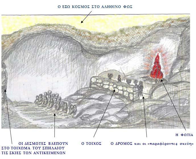 2. Οι συμβολισμοί της αλληγορίας του σπηλαίου Στην παραστατική εικόνα των αλυσοδεμένων μέσα στην υπόγεια σπηλιά, παρουσιάζεται ο άνθρωπος της δόξας, της πλάνης, του περιορισμένου οπτικού πεδίου, της