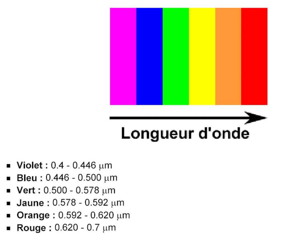 Το Ορατό Φάσμα Τα Βασικά Χρώματα : Μπλε Πράσινο- Κόκκινο Μήκος Κύματος Βιολετί : 0.4-0.446 μm Μπλε Μπλέ : 0.446 0.