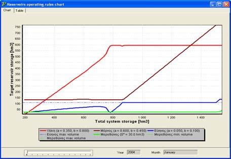 Παραµετροποίηση κανόνων λειτουργίας Κανόνες ταµιευτήρων: Καθορίζουν το επιθυµητό απόθεµα κάθε ταµιευτήρα, µε βάσητοολικά αναµενόµενο απολήψιµο απόθεµα και τη συνολική ζήτηση.