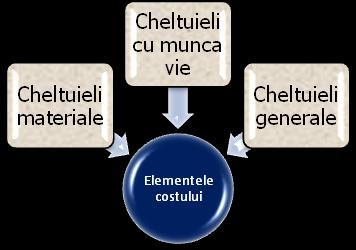 2.3. Criterii de clasificare a costurilor Toate entităţile economice care activează în mediul de business, indiferent de domeniul de activitate în care activează întră sunt preocupate de elementele
