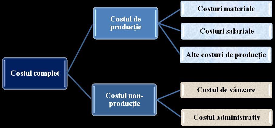 Costul diferenţial: este un concept de cost mai larg decât cel marginal, deoarece are în vedere costul ultimei unităţi de produs datorat oricărei schimbări în costul total al activităţii, incluzând
