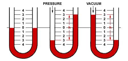 Atmosferski pritisak Mjerenje pritiska otvoreni manometar.