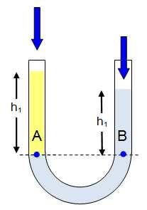 Hidrostatički pritisak Na principu spojenih posuda rade manometri: Cijev u obliku slova U ispunjena tečnošću, Jedan kraj cijevi se spaja sa sudom u kome se mjeri pritisak, Na drugom kraju cijevi