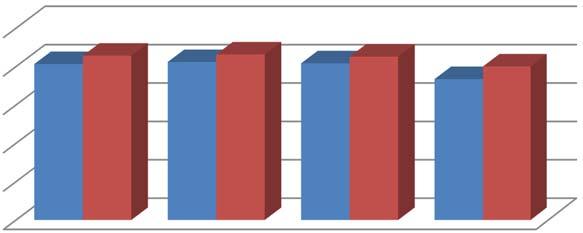 תרשים 5. השוואת ממוצע ציונים קליני של קבוצות מתחלפות בעקבות שימוש בממוצע ציונים פרה-קליני כקריטריון קבלה בשנים 2004-2007 א. השוואה מול ציון התאמה קוגנטיבי 100.0 80.0 60.0 40.0 20.0 0.0 81.7 84.6 82.