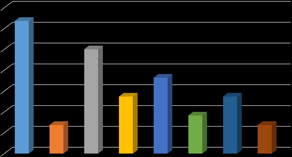 Σε ποιον θα αποταθείτε (ή αποτείνεστε ήδη) όταν έχετε ανάγκη για στήριξη, σε σχέση µε το γεγονός ότι µεγαλώνετε µε τον ιό HIV; 70.0% 63.6% 60.0% 50.0% 50.0% 40.0% 36.4% 30.0% 27.3% 27.3% 18.2% 20.