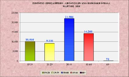 Διάγραμμα XΙ Στο διάγραμμα XΙ αποτυπώνεται το ισοζύγιο προσλήψεων-απολύσεων ανά ηλικιακή ομάδα κατά το μήνα Μάρτιο 2017.