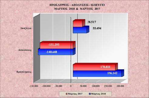 3 Στο διάγραμμα IΙ αποτυπώνονται οι ροές μισθωτής απασχόλησης