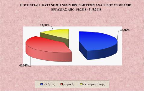 Στο διάγραμμα VIΙ αποτυπώνονται οι ροές προσλήψεων απολύσεων και το ισοζύγιο ανά μήνα του έτους 2017 και Α τριμήνου του έτους 2018. Πίνακας ΙV ΠΡΟΣΛΗΨΕΙΣ ΑΝΑ ΕΙΔΟΣ ΣΥΜΒΑΣΗΣ ΕΡΓΑΣΙΑΣ ΑΠΟ 01.01.2018 ΕΩΣ 31.