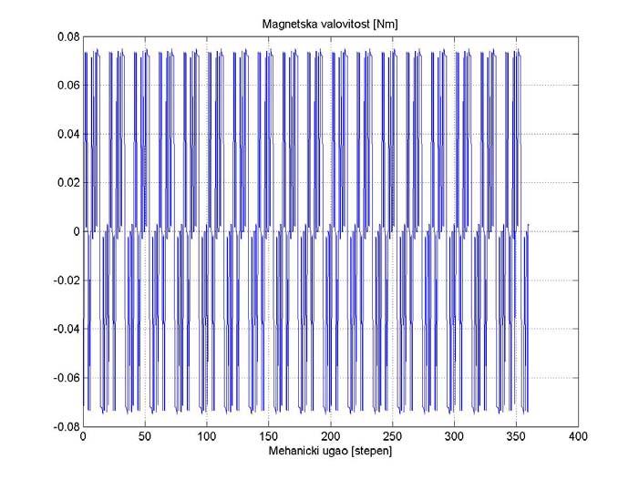 Резултати програмског решења Случај 1 6/17 Таласни облици магнетске валовитости [Nm] при брзини обртања ротора n=300об/мин и струји статора амплитуде 12.