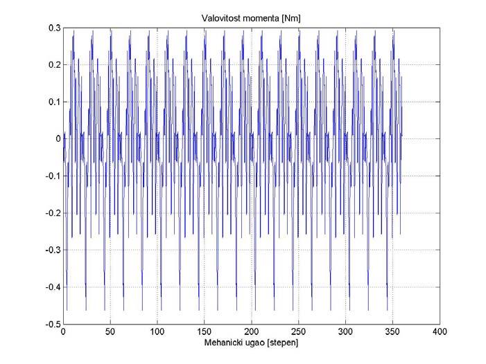 Резултати програмског решења Случај 1 8/17 Таласни облик валовитости момента [Nm] при брзини обртања ротора n=300об/мин и струји статора амплитуде 12.
