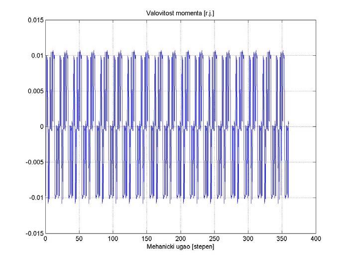 Резултати програмског решења Случај 1 10/17 Таласни облик валовитости момента [р.ј] при брзини обртања ротора n=300об/мин и струји статора амплитуде 0.