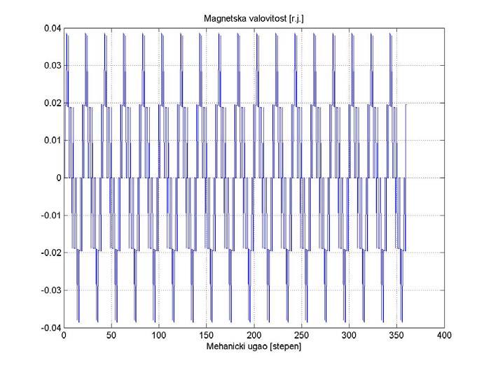 Резултати програмског решења Случај 2 15/17 Таласни облик магнетске валовитости [р.ј] при брзини обртања ротора n=300об/мин и струји статора амплитуде 12.