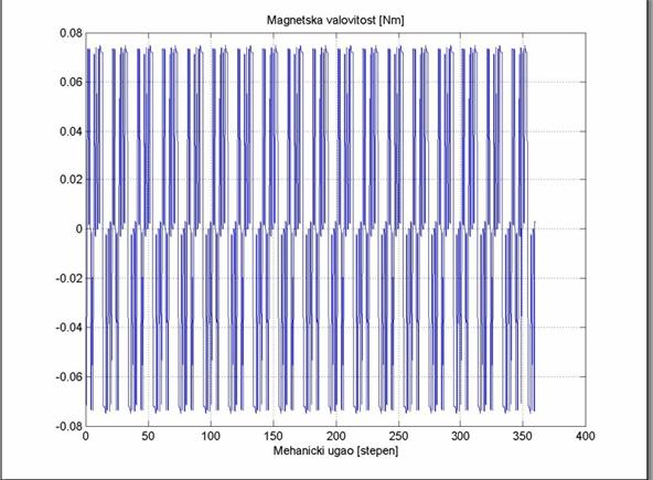 Слика 4.6: Хармонијски спектар електромагнетске валовитости при брзини обртања ротора n=300об/мин и струји статора амплитуде.87а На основу слика 4.7 и 4.