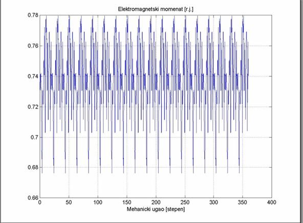Слика 4.0: Таласни облик укупног момента [Nm] при брзини обртања ротора n=300об/мин и струји статора амплитуде.87а Слика 4.: Таласни облик укупног момента [р.