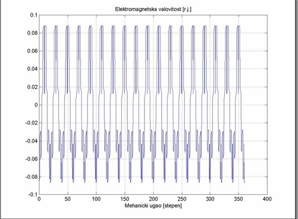 Слика 4.30: Таласни облик електромагнетске валовитости [р.ј] при брзини обртања ротора n=300об/мин и струји статора амплитуде.87а Слика 4.