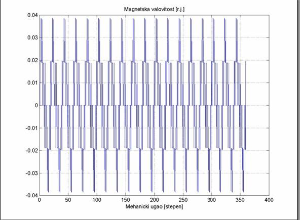 Слика 4.3: Таласни облик магнетске валовитости [р.ј] при брзини обртања ротора n=300об/мин и струји статора амплитуде.87а Слика 4.