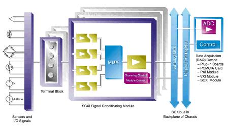 Терминал блок DAQ уред -Plug in плочи -PCMCI картици -PXI модул -VXI модул -SCXI модул Сензорски влезно/излезни сигнали SCXI систем за
