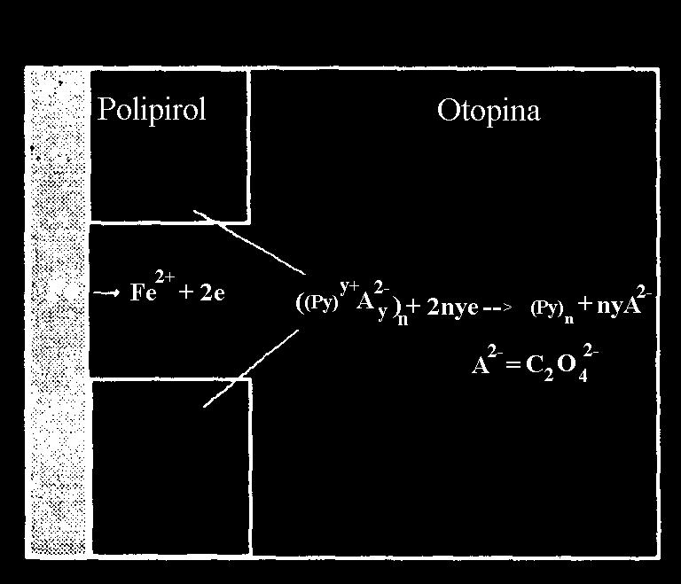 R f, suma otpora elektrolita i omskog otpora polipirola; C mp, kapacitet na međufazi metal/polimer; R mp, međufazni otpor metal/polimer; C g, geometrijski kapacitet; R p, otpor pora; C p, kapacitet