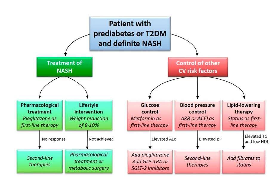 Algorithm for the management of patients with