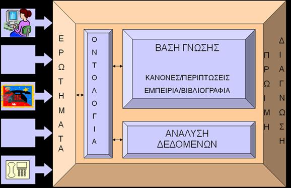 104 Εικ.1 Αρχιτεκτονική του συστήματος ΠΑΥΕΥΣ Ανέφερα ήδη την Βάση Γνώσης. Η Βάση Γνώσης είναι το υποσύστημα που είναι υπεύθυνο για την αναπαράσταση του πραγματικού κόσμου.