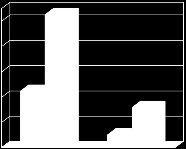 182 50 40 30 20 % Depression % Anxiety 10 0 Autism UK Females So I am going to show you several graphs with research data on.