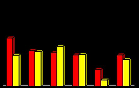 190 generally. We made the comparison to all UK children to see what is going on with siblings of children with autism.
