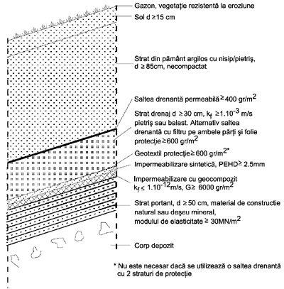 închidere pentru depozite de deşeuri periculoase (clasa a) Notă: Saltea drenantă cu filtru pe ambele părţi şi folie de protecţie sau alt geocompozit cu protecţie similară.