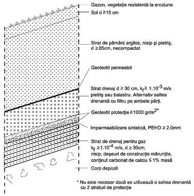 (a) Strat de închidere pentru depozite de deşeuri nepericuloase Notă: Saltea drenantă cu filtru pe ambele părţi şi folie de protecţie sau alt