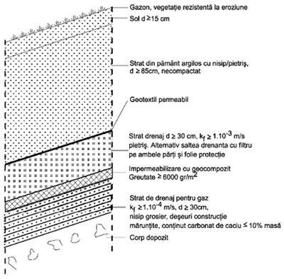 Figura 3.7.2.(c) Strat de închidere pentru depozite de deşeuri nepericuloase Notă: Saltea drenantă cu filtru pe ambele părţi şi folie de protecţie sau alt geocompozit cu protecţie similară. 3.7.2.1.