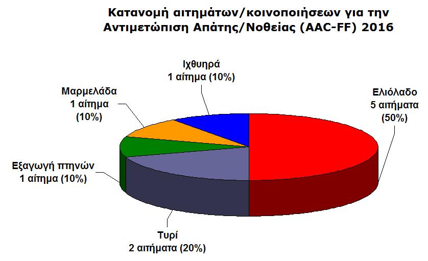 1 αίτηµα κοινοποίηση που αφορούσε την διακίνηση τόνου, το οποίο κοινοποιήθηκε από την Ευρωπαϊκή Επιτροπή 1 αίτηµα κοινοποίηση που αφορούσε στην εξαγωγή πτηνών προς Πακιστάν, το οποίο κοινοποιήθηκε