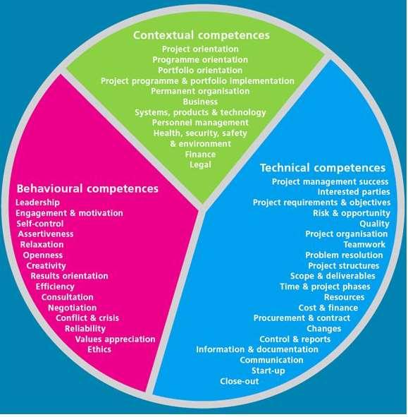 2013), η οποία βασίστηκε στο IPMA Competence Baseline (ICB), προσδιορίστηκαν κάποιες βασικές ικανότητες που πρέπει να έχει ένας public sector project manager.
