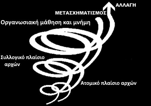 Αντίθετα, δύσκολα επηρεάζεται το συλλογικό, διότι απαιτείται χρόνος και σύστημα, αλλά ακόμα δυσκολότερα το κοινωνικό και το θεσμικό, τα οποία με τη σειρά τους επιδρούν στη διαμόρφωση του ατομικού και