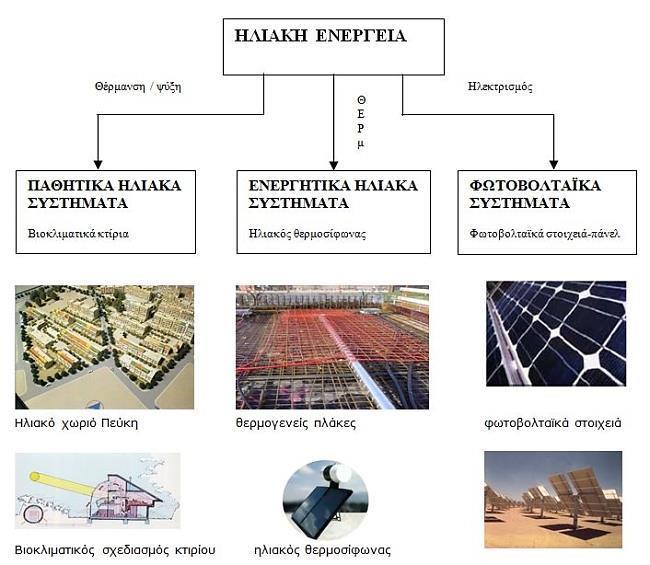 Δηθόλα 1 Οη θύξηεο θαηεγνξίεο εθαξκνγώλ ηεο Ηιηαθήο Δλέξγεηαο. Ζ εθκεηάιιεπζε ηεο Ζιηαθήο Δλέξγεηαο, ρσξίδεηαη ζε ηξεηο θχξηεο θαηεγνξίεο εθαξκνγψλ. Απηέο είλαη: I. ηα Παζεηηθά Ζιηαθά πζηήκαηα II.