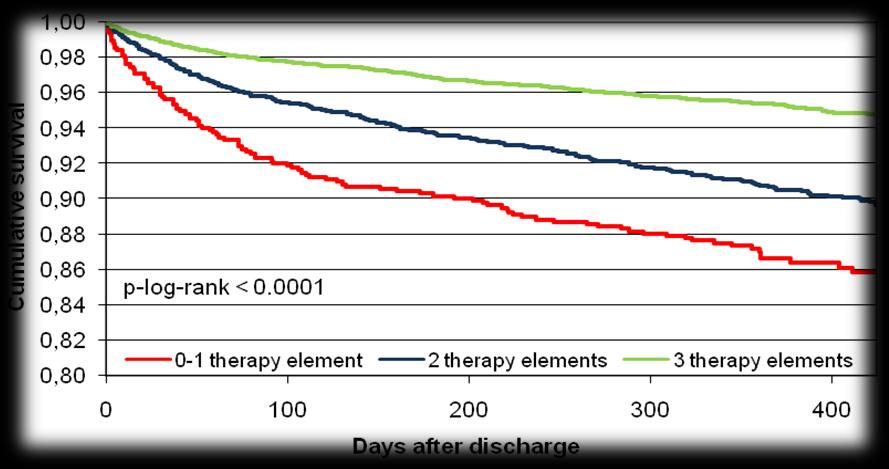 Characteristics of treatment adherence The reduction of adherence is directly related to the increase in cardiovascular events. Secondary prevention after AMI ACOS study. n=10.