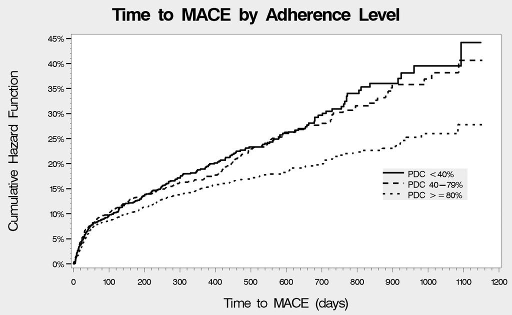 Is partial adherence protective? MINERVA study: relationship between CV event incidence and adehrence to statins and ACEI in post-mi patients - Highly adherent 18.