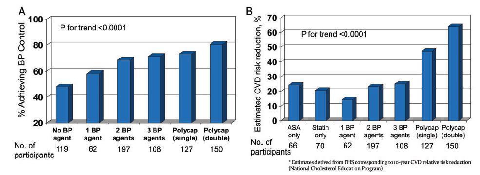 Combination pills lead to higher adherence rate Meta-analysis of studies with combination pills showing to reduce BP and estimate of reduction