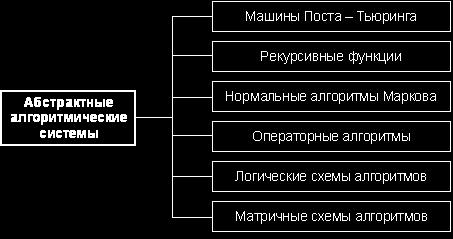 принциптерін қҧру қажеттілігі) алгоритмнің қатаң анықтамасын қҧруды қажет етті.