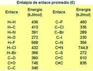 LOTURA ENERGIA/ENTALPIA Lotura-entalpia edo energia presio konstate izanik, lotura mol bat apurtzeko behar den bero