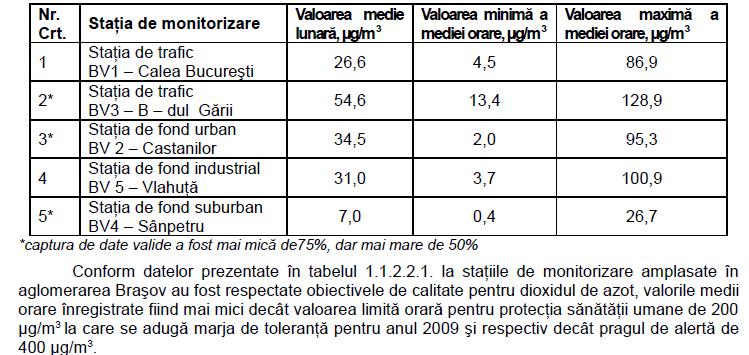 116 Rezultatele obţinute pentru poluanţii normaţi sunt prezentate in paragrafele următoare, ca medii lunare, zilnice, maxime orare, zilnice şi lunare sau maxime zilnice ale mediei mobile pe 8 ore.