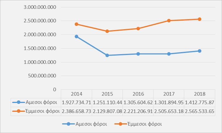 αρμόδια Διεύθυνση του Γενικού Λογιστηρίου του Κράτους (ΓΛΚ). 2. έμμεσοι φόροι στο 64,49%.