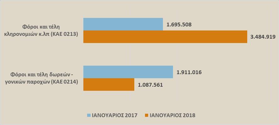 Σε επίπεδο επιμέρους κωδικών σχετικά με τα έσοδα από ειδικές κατηγορίες φόρων εισοδήματος και άλλων προσόδων, αξίζει να αναφερθούν οι ακόλουθες μεταβολές: αύξηση των εσόδων από τον φόρο επί των