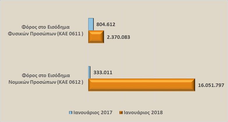 Αξίζει να αναφερθεί ότι τα έσοδα από την κύρια κατηγορία άμεσων φόρων που βεβαιώνονται για πρώτη φορά (ΚΑΕ 0610), τα οποία αποτελούν το 4,78% του συνόλου των εσόδων από άμεσους φόρους από Π.Ο.